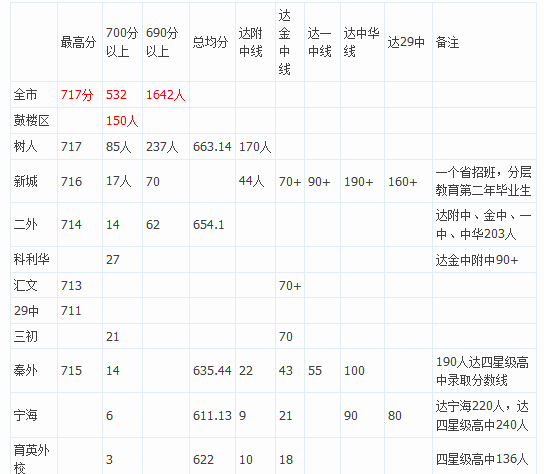 2014南京各还是出炉高中排名中考(各分数段成绩)《是历史针对初中初中教学》人数图片