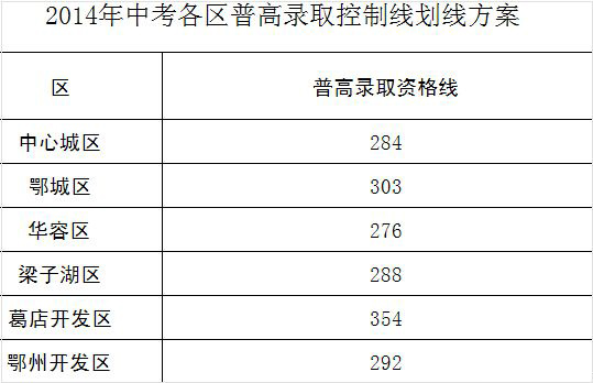 华容区,梁子湖区,葛店开发区和鄂州开发区招生的录取分数线由各区自行