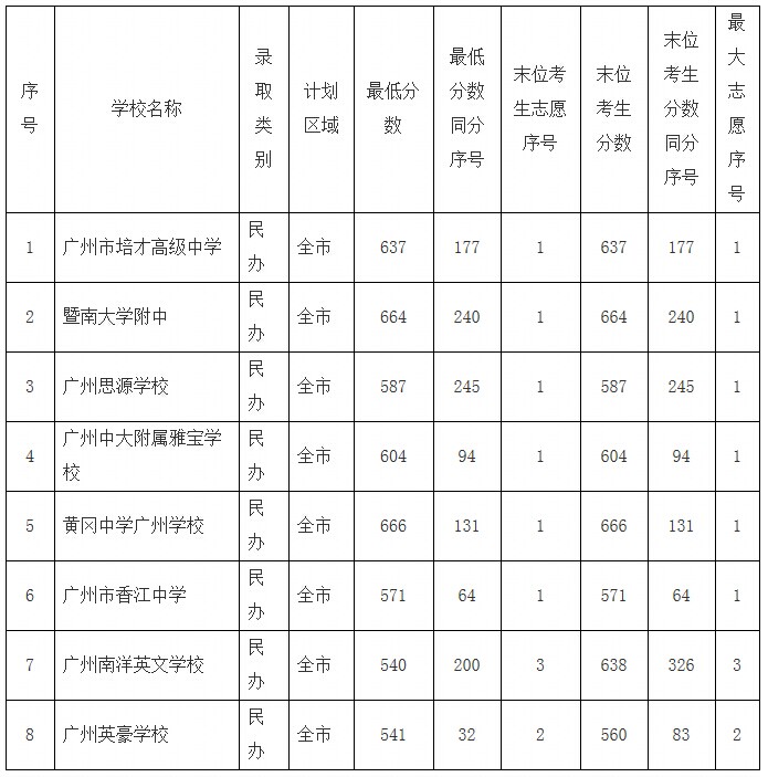 ★2014广东广州市普通高中学校第三批录取分