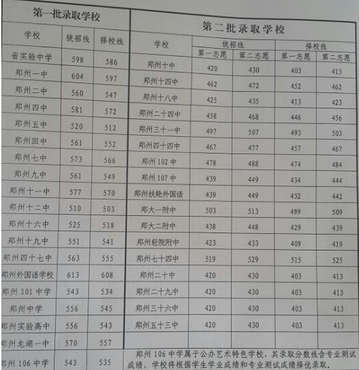 2014河南省郑州市各高中中考录取分数线公布