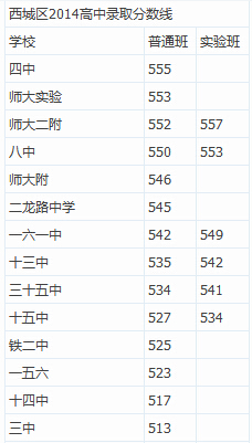 北京市西城区2014年中考录取分数线