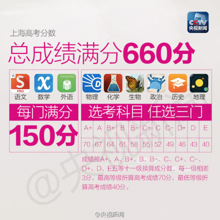 上海高考改革方案细则（组图）