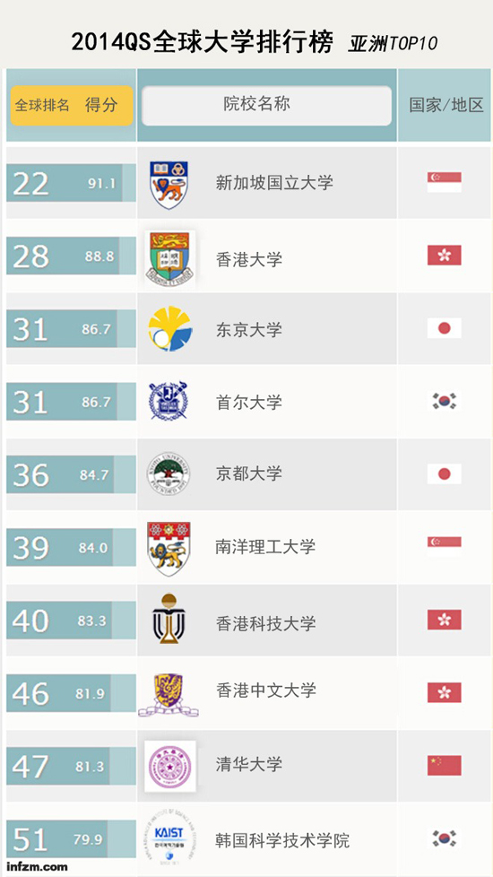 2014-2015年QS世界大学排行榜亚洲top10