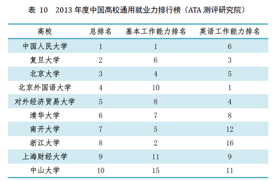 2013年度中国高校通用就业力排行榜