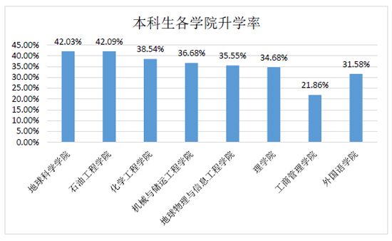 中国石油大学(北京)本科生各学院升学率统计