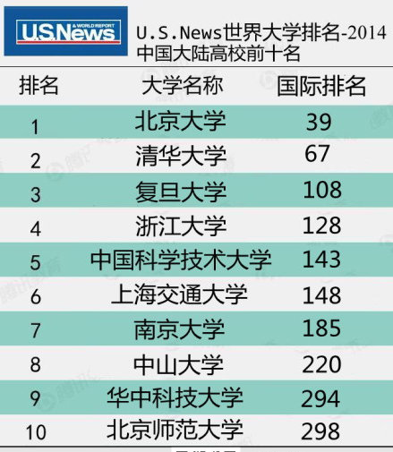 U.S.News世界大学排名:中国大陆高校前十名