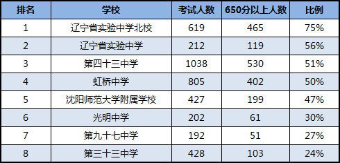 沈阳中考排名_沈阳民营医院排名(2)