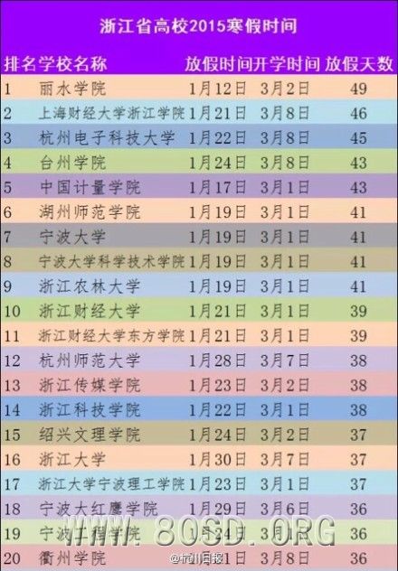 全国211高校2014-2015年寒假排行榜