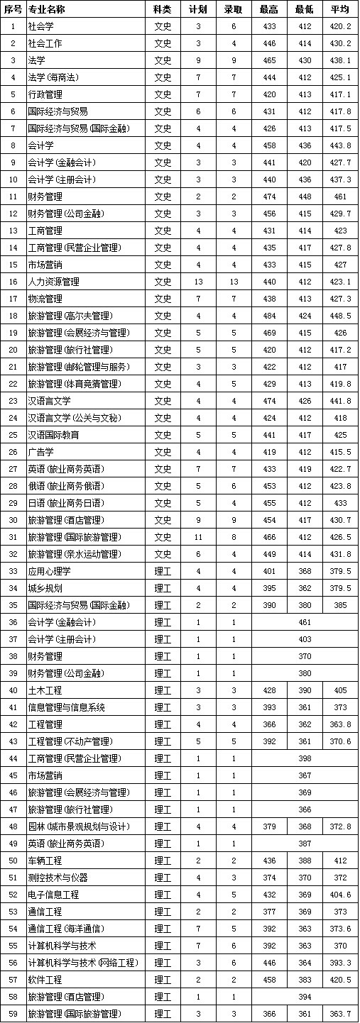 2014年海南大学三亚学院录取分数线