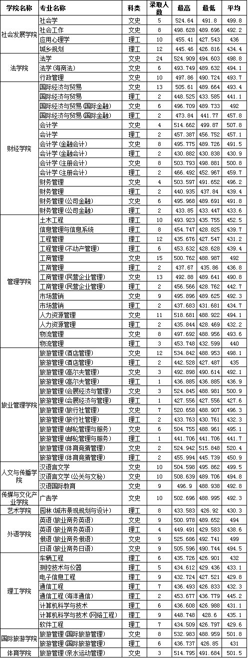 2014年海南大学三亚学院录取分数线(49)