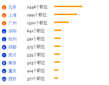 医学就业排名_就业推荐表临床医学