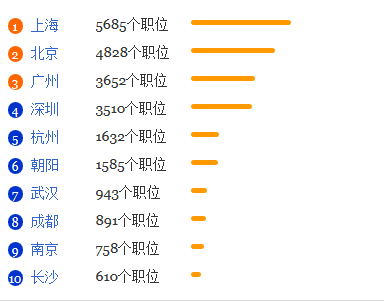 国际商务专业排名_张伟专业团队