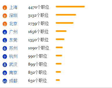 工业工程专业就业最好地区排名_高考网
