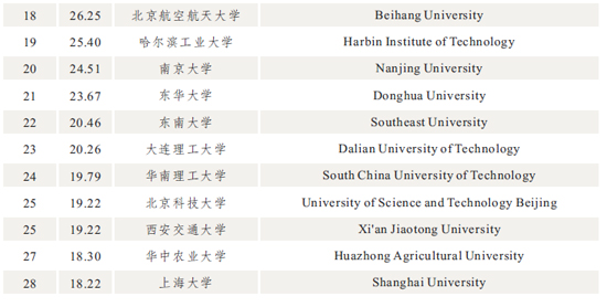 2014中国大学国际学生排名