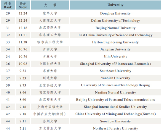2014中国大学中外合作办学排名