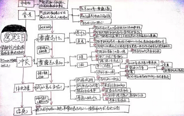 从全局来看,她使用的是说服性演说常常使用的“背景-冲突-解决”(Situation-Complication-Resolution)结构。另外她在结束的时候用一段图文视频呼吁大家可以从自己,从现在,从小事行动开始改变。最后照应了整篇演讲的主题:同呼吸共命运。她在开篇,主体(三个论点)和结尾都非常清晰的做了划分,并且每个部分之间都有良好的过渡,使得我们跟随她的节奏,听的一点也不凌乱。从细节来看,论据充分,彼此有归纳也有演绎结构,完全符合金字塔原理对思维,写作和组织材料的要求。