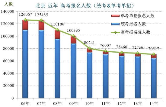 北京近年高考人数分析(2)