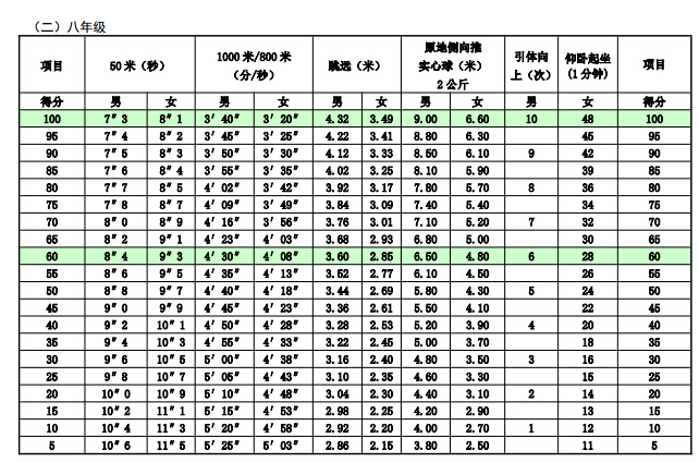 2015年上海中考体育八年级运动水平评分标准