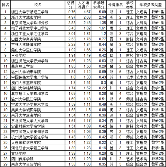 独立学院转设