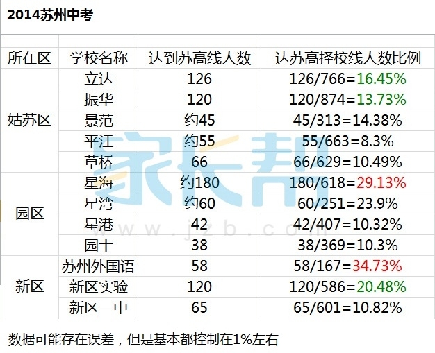 近年苏州各初中的苏高录取比例