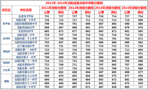 2015沈阳市同泽高级中学中考录取分数线  辽宁沈阳中考满分多少?