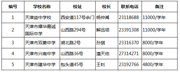 2015天津小升初择校:各区民办初中大汇总
