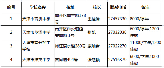 2015天津小升初择校:各区民办初中大汇总