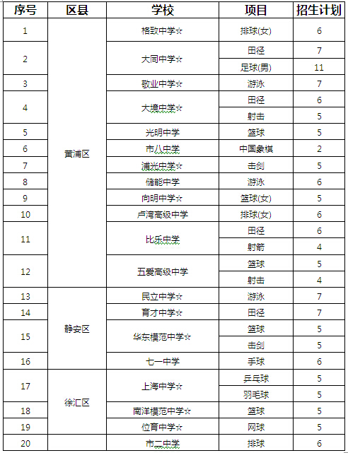 2015年上海体育传统项目招生学校一览表_上海中考网
