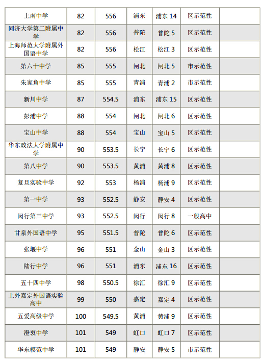 2015年上海各区重点高中零志愿、普高录取分