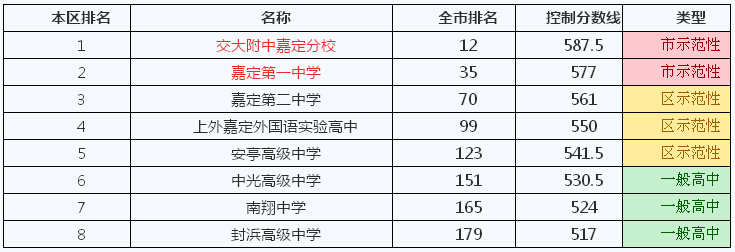 2014年上海嘉定区高中录取,本区排名及v高中分数线2016遵义学校年分数线各排名图片