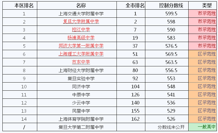 上海市重点中学排名