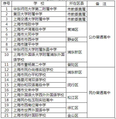 2015年上海市普通高中国际课程班试点学校名