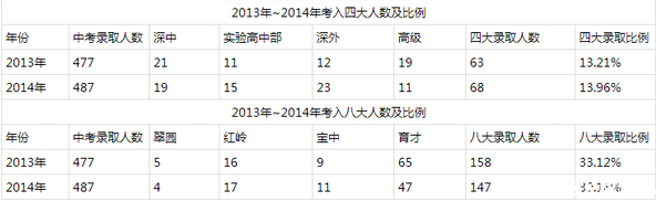2015年深圳育才二中小升初择校信息