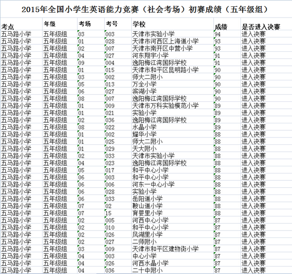 20年天津小英赛初赛五年级组成绩表