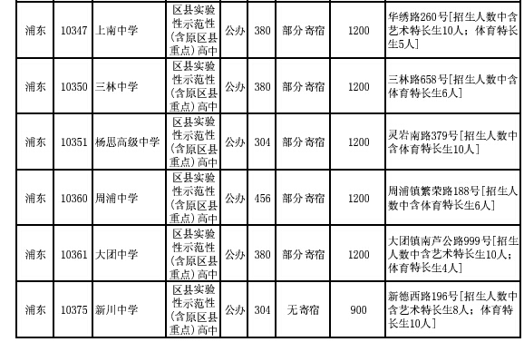 2015年浦东新区普通高中招生平行志愿计划(1