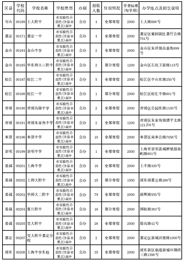 2015年浦东新区普通高中招生零志愿计划(3)_上