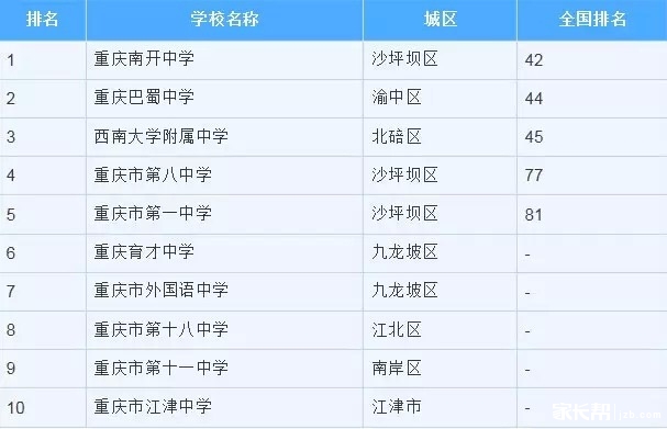 2015年重庆高中排名之国内研究机构版_重庆中