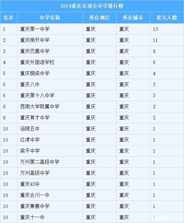 550在重庆今年高考的排名