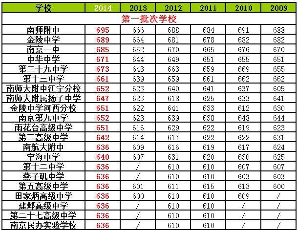 2009-2014南京中考各校录取分数线汇总