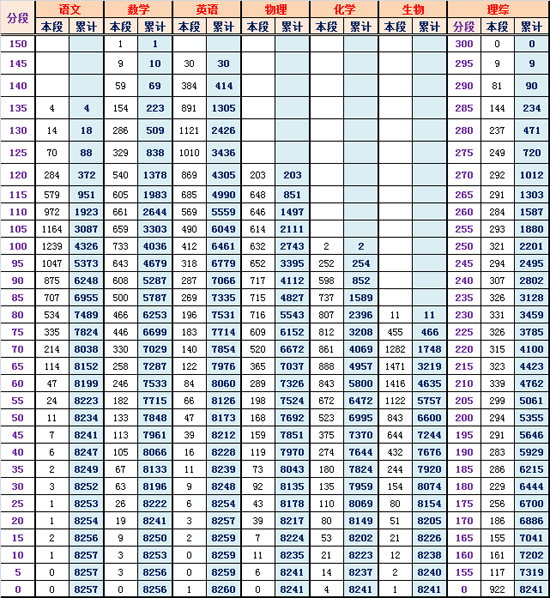 2015年北京海淀区高三二模排名及批次线