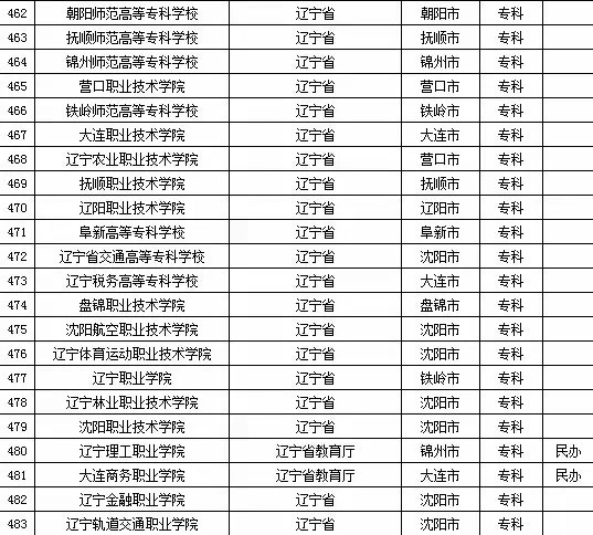 2015年辽宁省高校名单(116所)_高考网