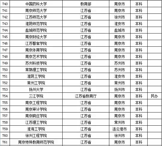 2015年江苏省高校名单(162所)_高考网