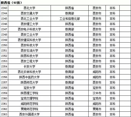 2015年陕西省高校名单(共92所)_高考网