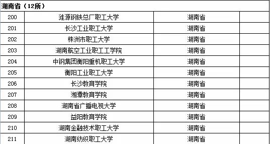 湖南省成人高等学校名单（共12所）