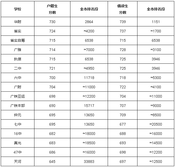 中考志愿|2014广州各高中录取分数及全市排名