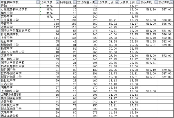 14-15年上海民办初中高中预录取比例估算