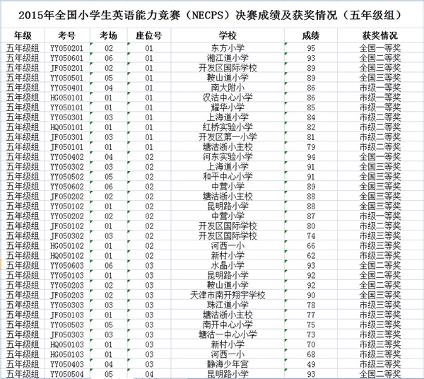 2015天津小英赛决赛五年级成绩&获奖情况