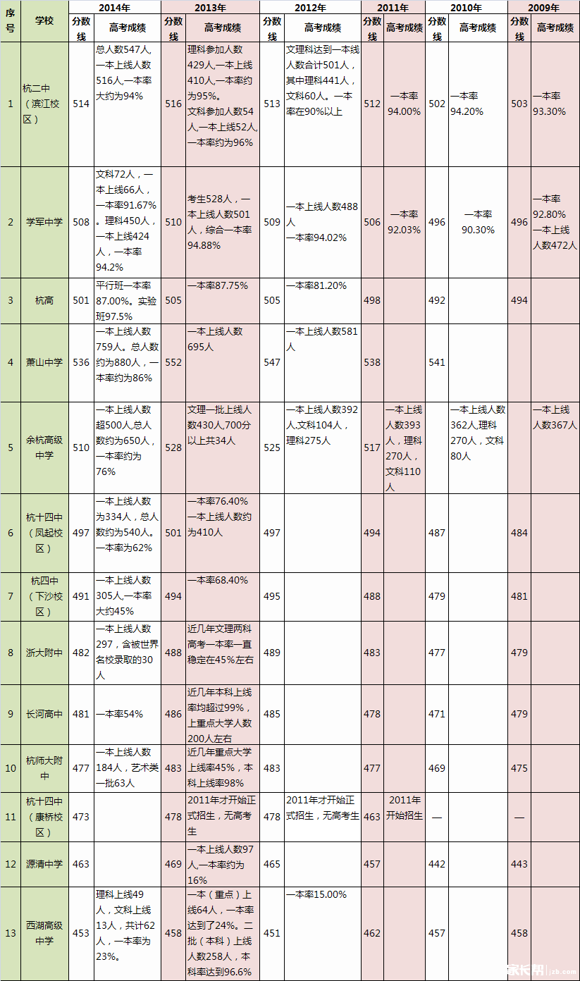 学校参考:据高考重点率排序杭州高中排名_杭州中考网