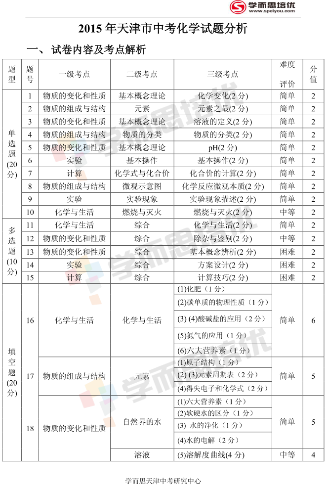 www.fz173.com_2016天津中考化学试卷分数设置。