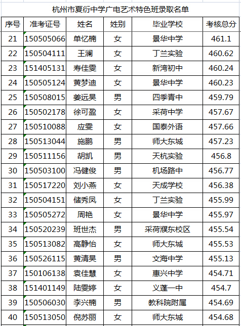 2015年杭州夏衍中学广电艺术特色班录取名单